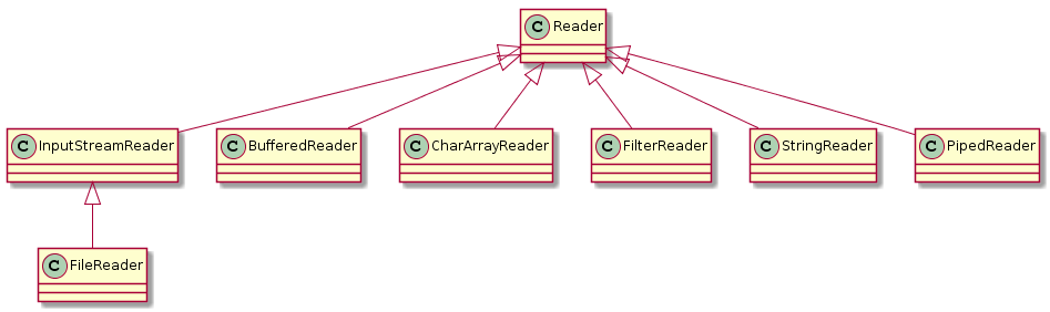 Reader类图