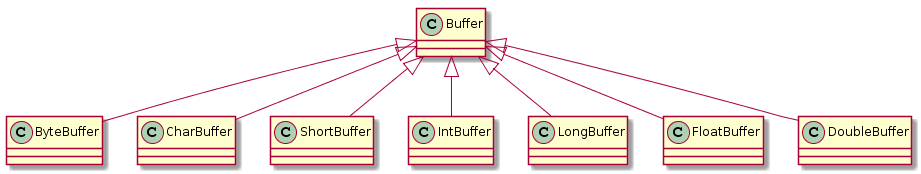 Buffer相关实现类