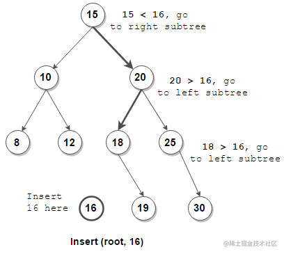 BST插入结点
