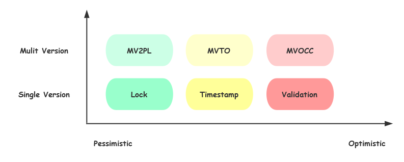 Concurrency Control