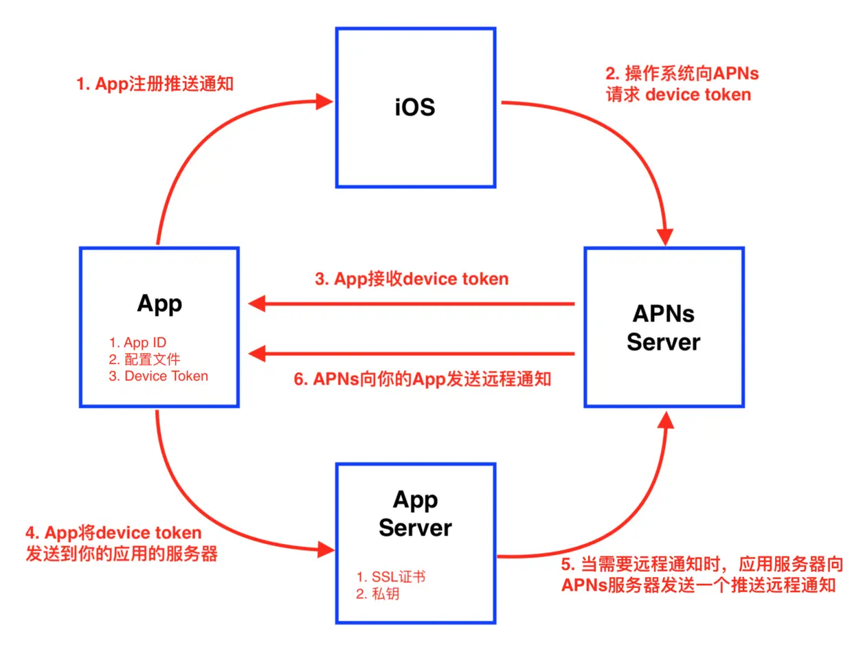 远程通知各组件之间的交互细节