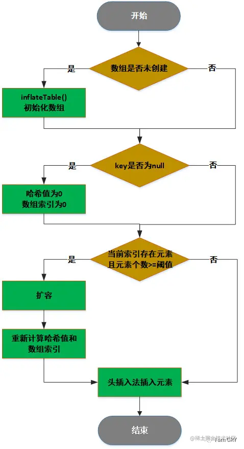 图注:添加元素流程图