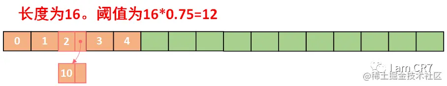 图注:线程2执行扩容后结果