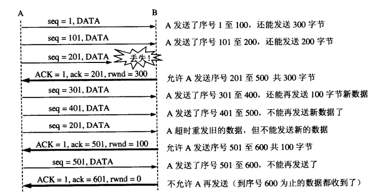 TCP流量控制