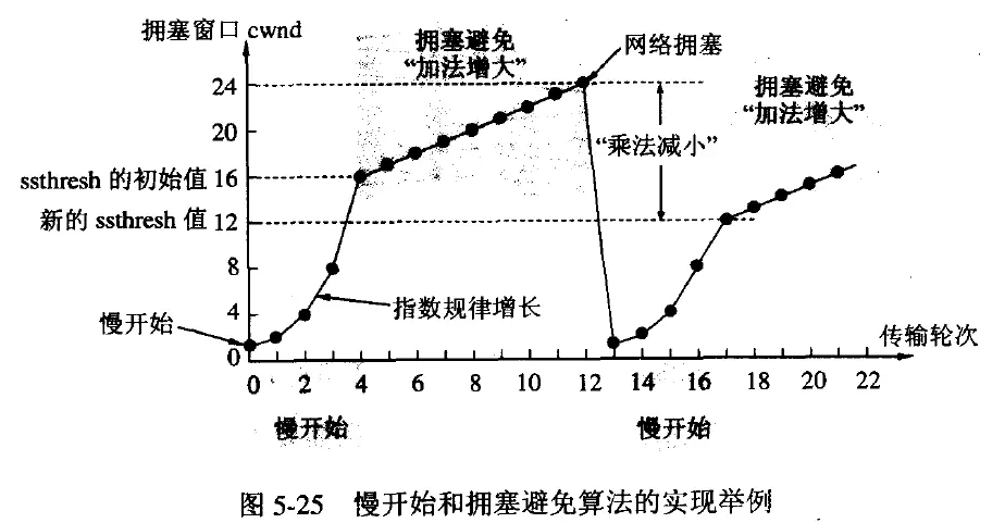 乘法减小和加法增大