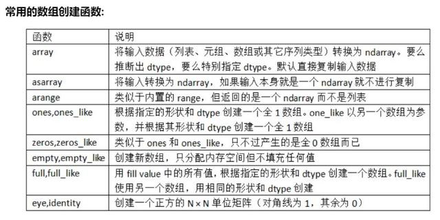 教程｜Python之Numpy ndarray 基本介绍 1