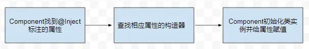 @Inject 和 @Component 协同过程流程图