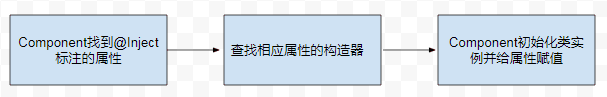 @Inject 和 @Component 协同过程流程图