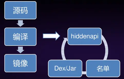 阶段一