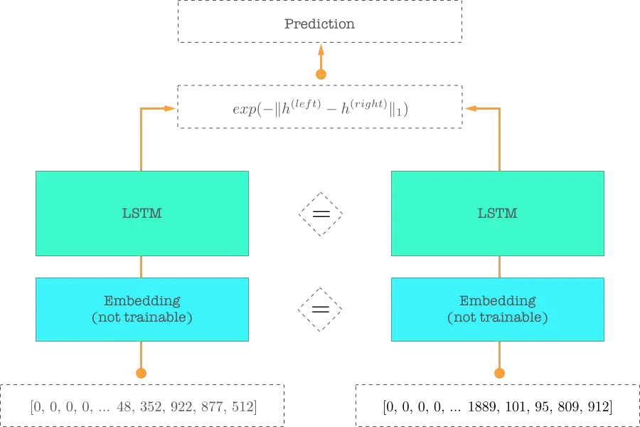 语句相似度计算模型结构图
