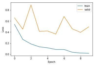 方言分类模型损失函数曲线