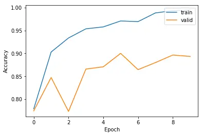 方言分类模型正确率曲线