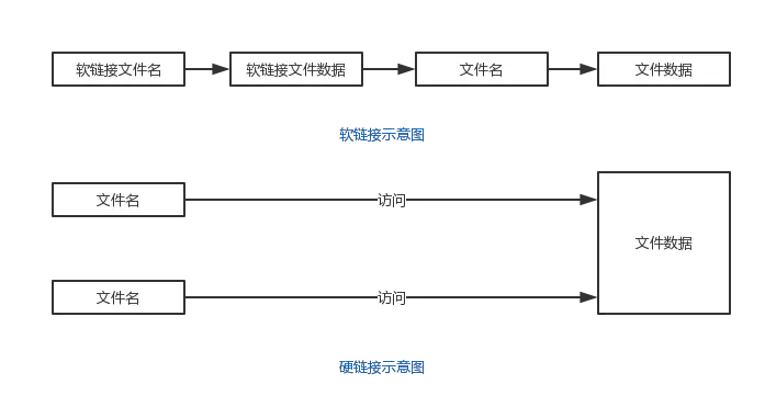 图4-2软、硬链接访问文件数据