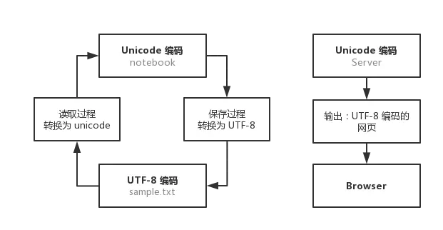图5-2计算机系统通用的字符编码工作方式