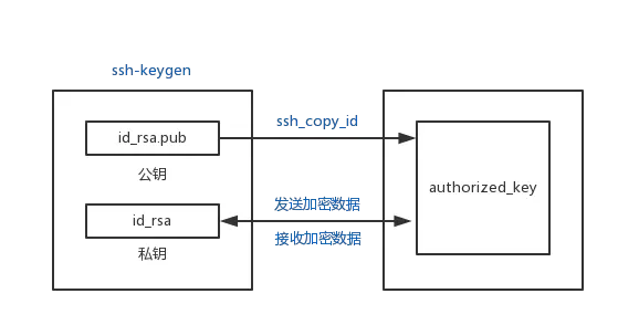 图4-1免密码登录实现原理图