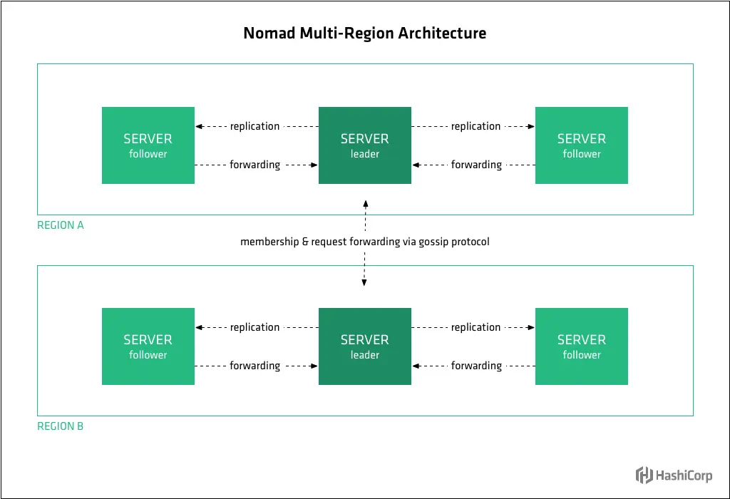 Diagram showing Nomad's Nomad Multi-Region Architecture design.