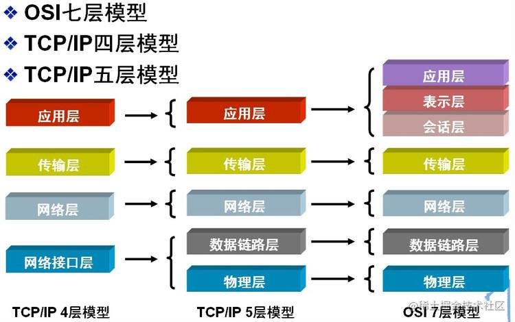 网络分层结构