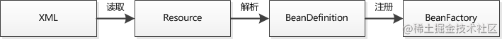 Spring IOC的初始化过程