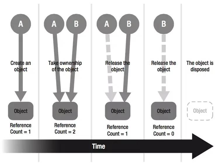 iOS与OS X多线程和内存管理插图