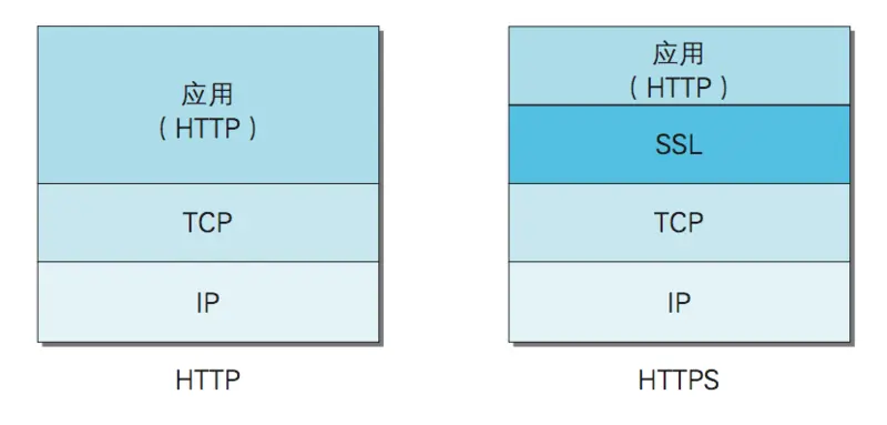 HTTP和HTTPS对比