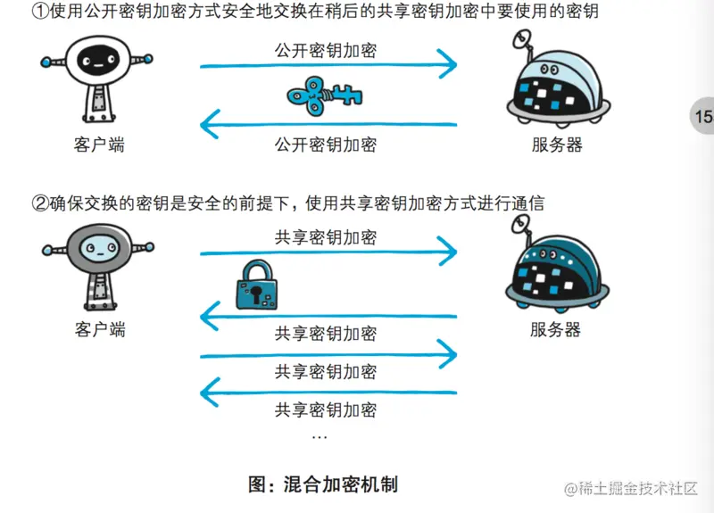 混合加密方式