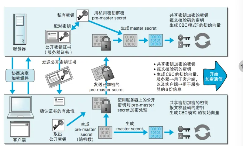 `HTTPS`握手过程