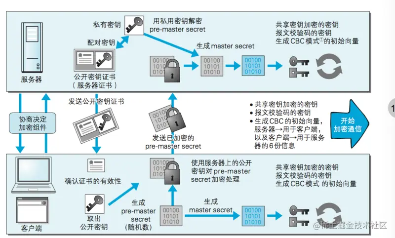 `HTTPS`握手过程