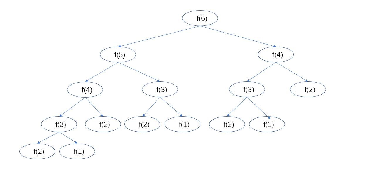 斐波那契函数n=6时，递归调用树