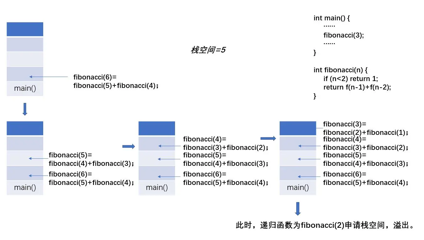 n=6时，栈的申请情况