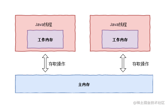 Java内存模型.png