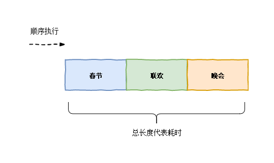 顺序执行.png