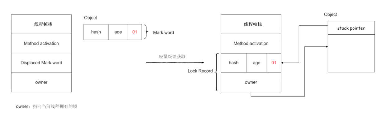 轻量级锁获取示意图.png