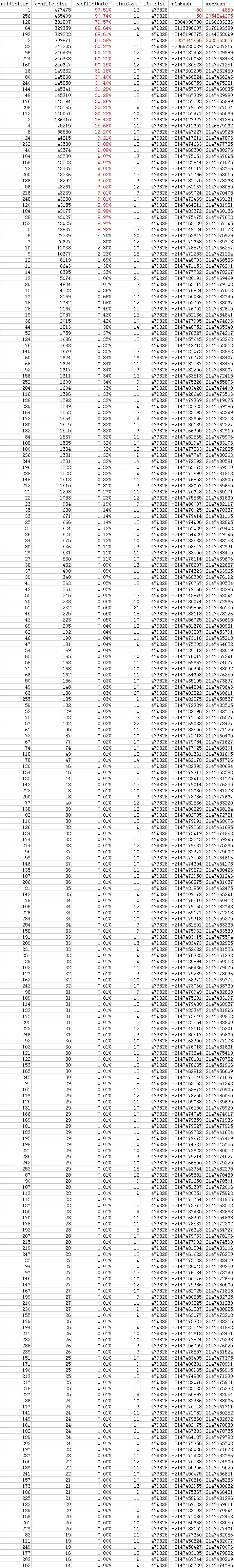 哈希冲突率降序排序