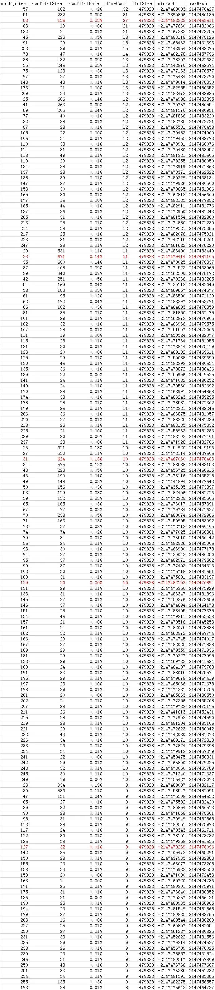 哈希耗时降序排序
