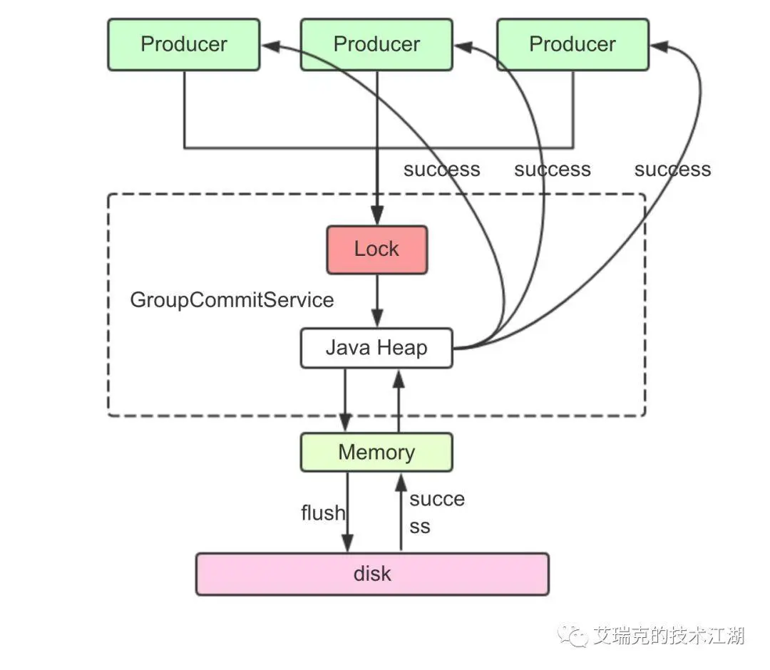 同步刷盘——GroupCommit