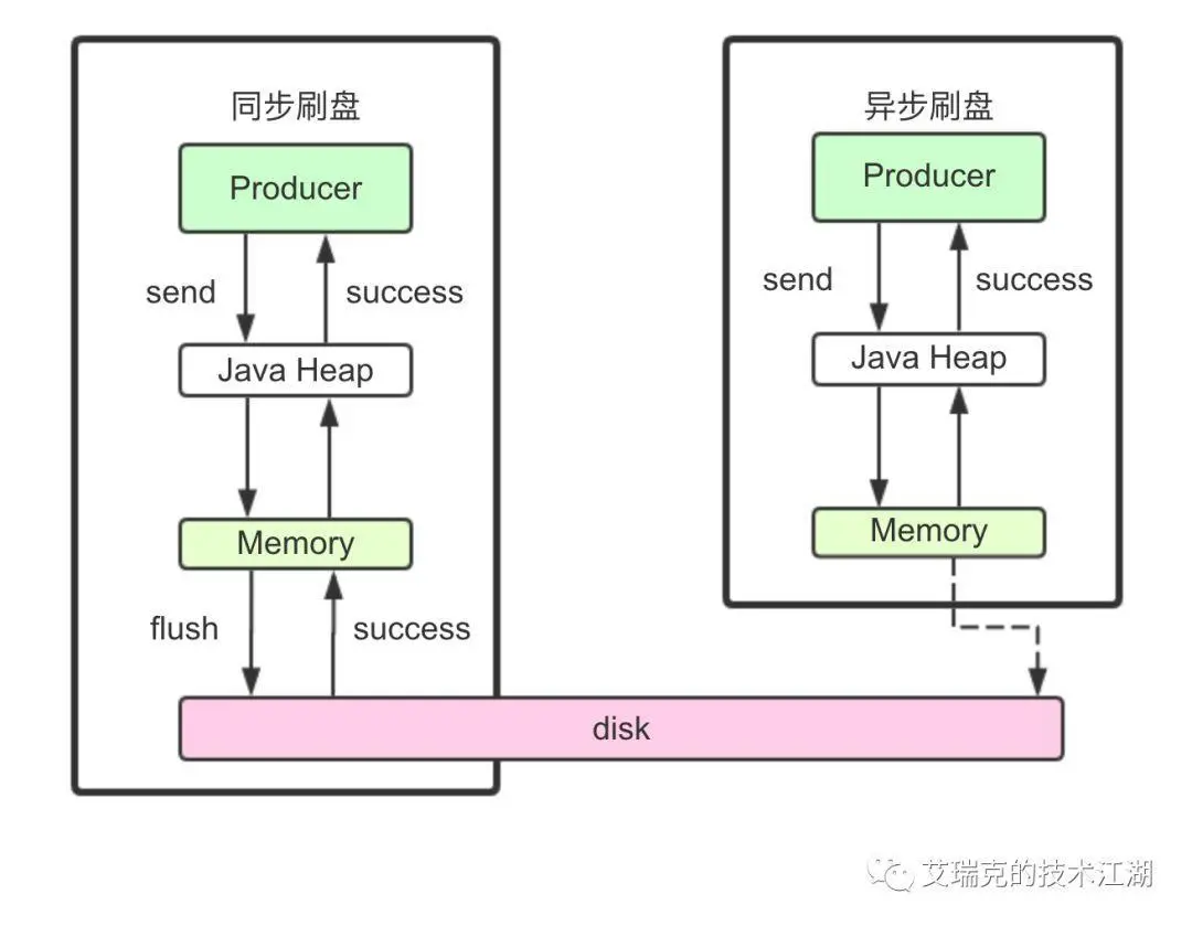 刷盘方式总览