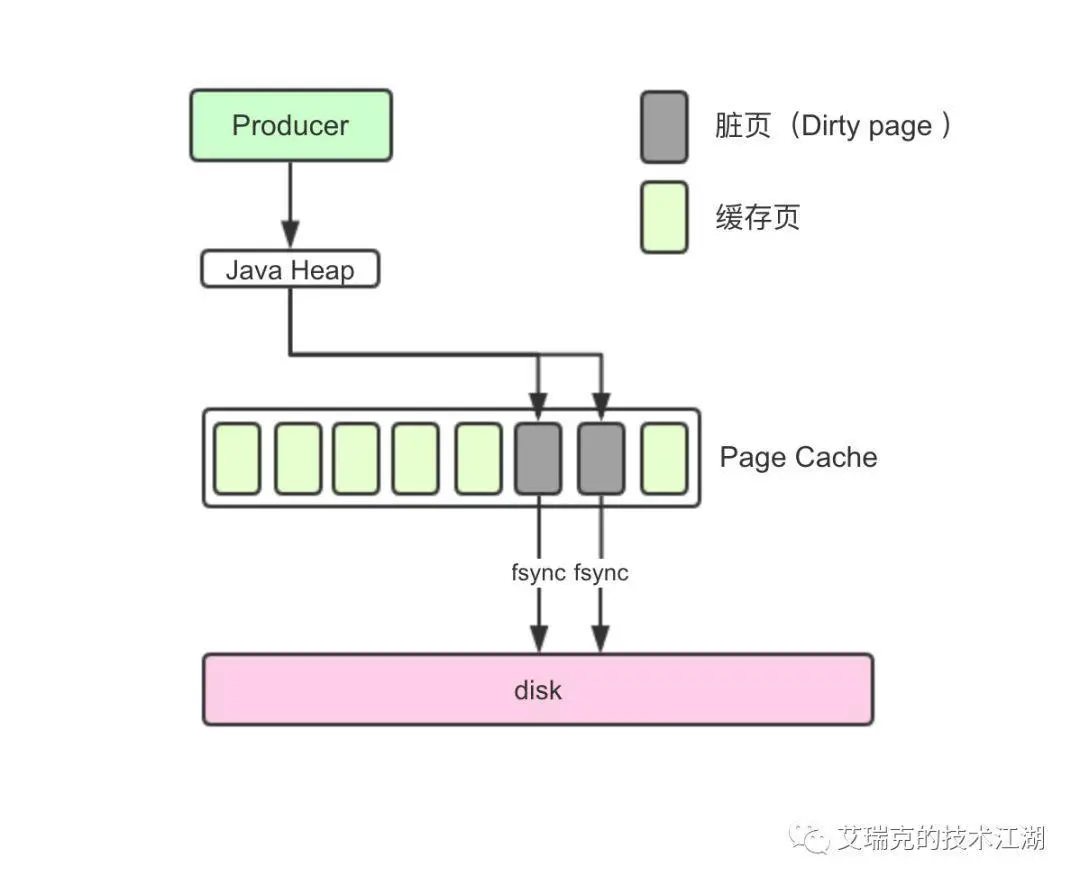 脏页原理