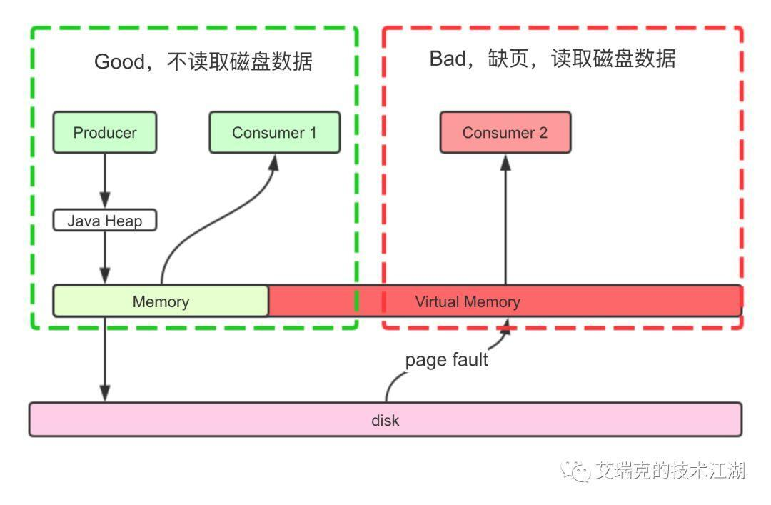 RMQ消费场景对性能的影响