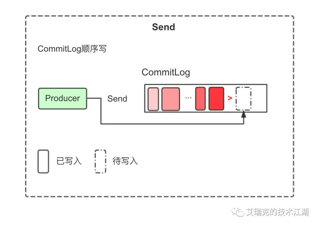 Commit Log顺序写
