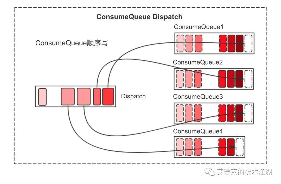 Consume Queue顺序写