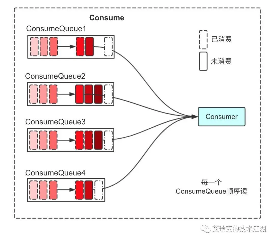 Consume Queue顺序读