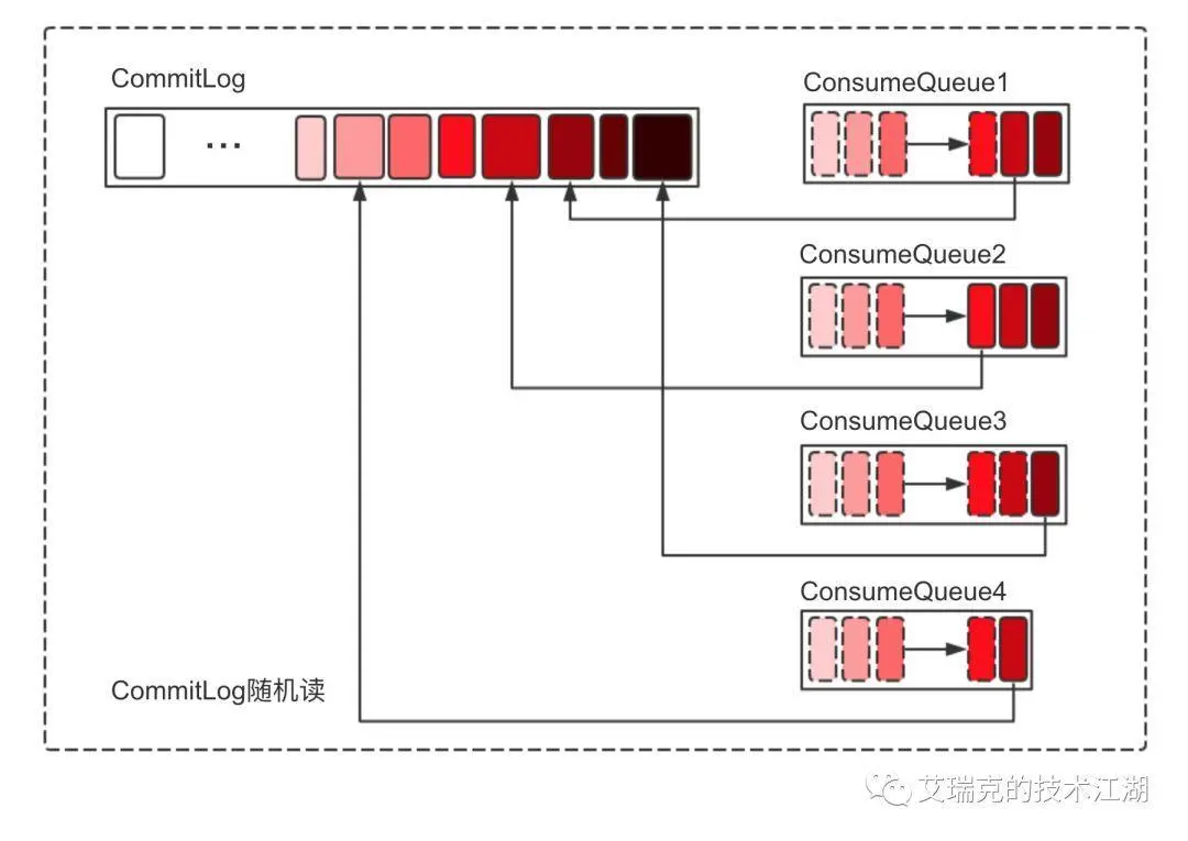 Commit Log随机读
