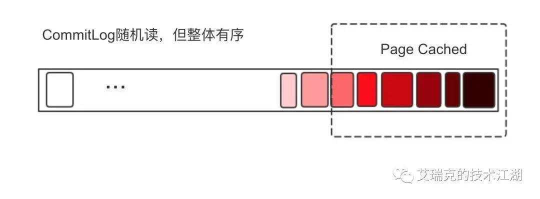 Commit Log整体有序的随机读