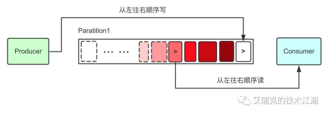 Partition顺序读写
