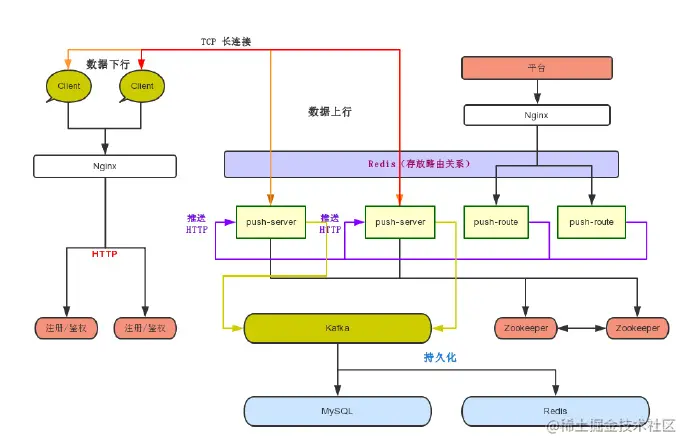 设计一个百万级的消息推送系统前言技术选型协议解析简单