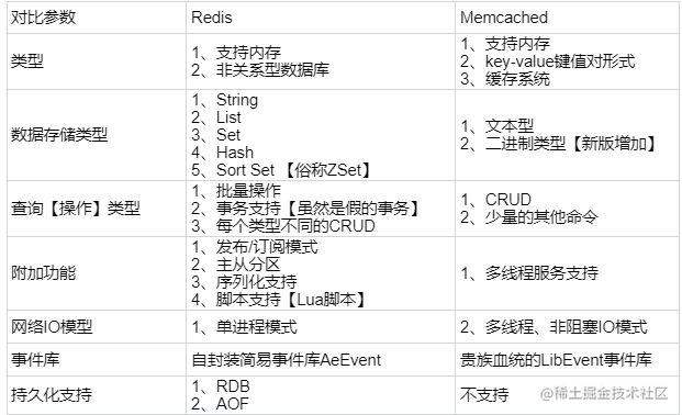 redis 和 memcached 的区别