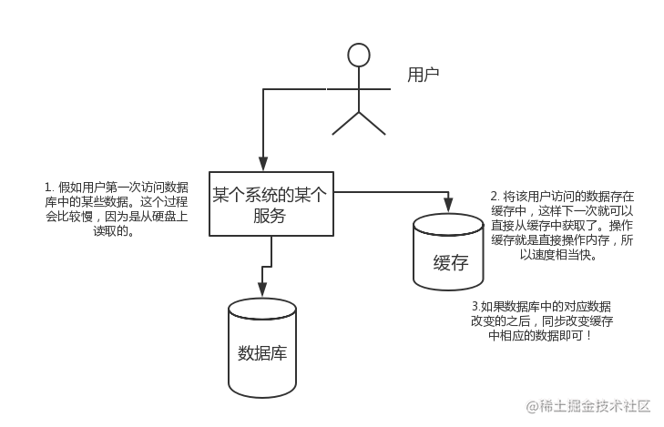 可能是一份最适合你的后端面试指南（部分内容前端同样适用）| 掘金技术征文「终于解决」