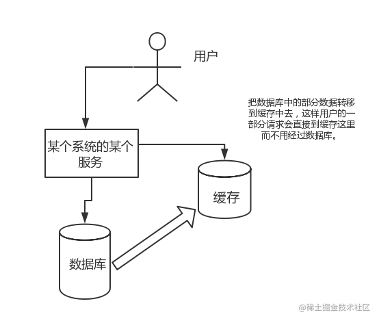 可能是一份最适合你的后端面试指南（部分内容前端同样适用）| 掘金技术征文「终于解决」