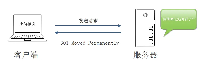 301 Moved Permanently