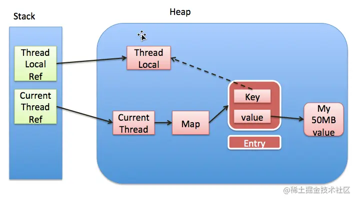 ThreadLocal内存泄漏问题
